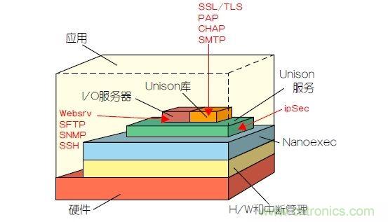 如何保護(hù)物聯(lián)網(wǎng)微控制器的實(shí)時(shí)操作系統(tǒng)安全？