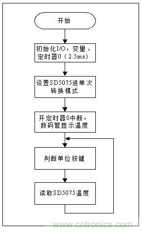 低成本、高精度的測(cè)溫方案詳解