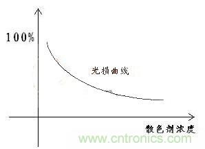 如何提高LED照明的顯色指數(shù)？