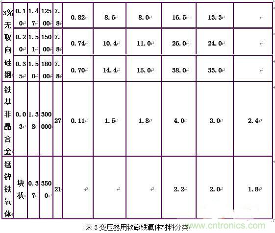 你真正了解電磁元件嗎？讓軟磁材料“拿主意”
