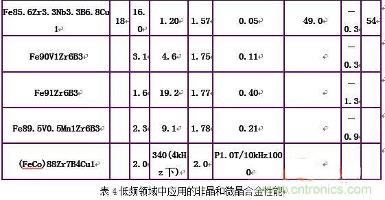 你真正了解電磁元件嗎？讓軟磁材料“拿主意”