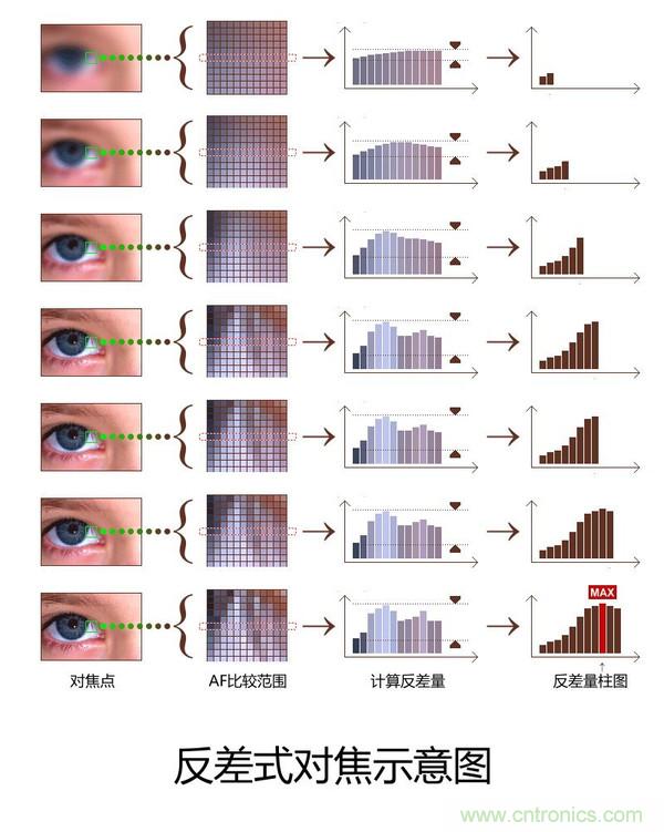 手機(jī)是怎么自動(dòng)對(duì)焦的？
