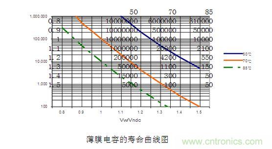 2、壽命對比