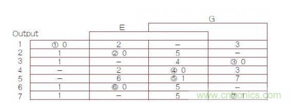 異步有限狀態(tài)機（FSM）轉換主表，其中1，2，3，4，5，6，7帶圈的數(shù)字是穩(wěn)定FSM狀態(tài)號（G是時鐘輸入）。
