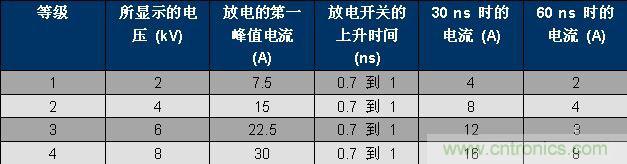 表 1、IEC 61000-4-2 波形參數(shù)。