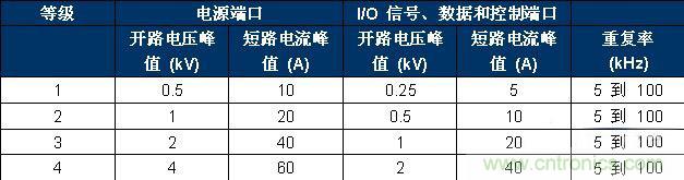 表 2、IEC 61000-4-4 嚴(yán)重性測試等級。