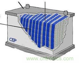 超級電容為電動車供電，要面臨哪些挑戰(zhàn)？