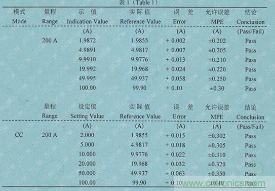 校準電流傳感器，要考慮的東西不是一般的多！