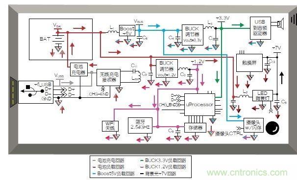 典型的移動平板電腦應(yīng)用模塊和布局。