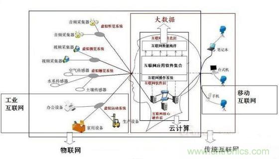 圖文解說互聯(lián)網(wǎng)、云計(jì)算、大數(shù)據(jù)