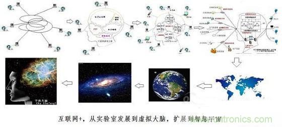 圖文解說互聯(lián)網(wǎng)、云計(jì)算、大數(shù)據(jù)