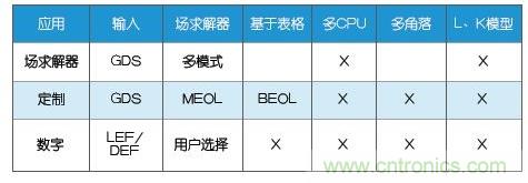 新的寄生電路提取挑戰(zhàn)，看先進(jìn)納米IC如何滿足新要求？