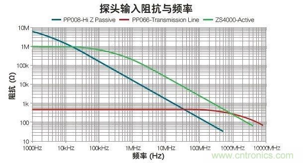 與被動和傳輸線探頭比，有源探頭可在最寬的帶寬內(nèi)使輸入阻抗最大化