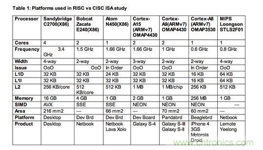 【導(dǎo)讀】專(zhuān)家預(yù)言：“顯然數(shù)十年來(lái)的硬體與編譯器研發(fā)，已經(jīng)能有效掌握RISC與CISC架構(gòu)，而且兩者在未來(lái)訴求節(jié)能的創(chuàng)新應(yīng)用中擁有平等地位。”真是這樣的嗎？  如果你是少數(shù)仍認(rèn)為指令集架構(gòu)(instruction set architectures，ISA)是精簡(jiǎn)(RISC)或復(fù)雜(CISC)，會(huì)對(duì)應(yīng)用處理器之設(shè)計(jì)的功耗或性能有顯著影響的軟件或硬件設(shè)計(jì)工程師，放棄這種想法吧!它是不正確的，因?yàn)楦匾氖翘幚砥鞯奈⒓軜?gòu)(microarchitecture)，也就是指令被硬布線(hardwired)到處理器中的方法，以及有什么被添加入以協(xié)助它們達(dá)成特定目標(biāo)。  以上結(jié)論來(lái)自于學(xué)術(shù)期刊《ACM計(jì)算機(jī)系統(tǒng)學(xué)報(bào)(ACM Transactions on Computer Systems)》的一篇論文“指令集架構(gòu)之戰(zhàn)：了解ISA是CISC或RISC的關(guān)聯(lián)性(ISA Wars: Understanding the Relevance of ISA being CISC or RISC)”，作者為Emily Blem、Jakrishnan Menon、Thiruvengadam Vijayaraghavan以及 Karthhikeyan Sankaralingam;該論文報(bào)告了過(guò)去四年美國(guó)威斯康辛大學(xué)(University of Wisconsin)垂直研究小組(Vertical Research Group，VRG)所做的一項(xiàng)研究結(jié)果。  報(bào)告作者之一Vijayaraghavan 表示，該研究是到目前為止針對(duì)三大處理器架構(gòu)——英特爾(Intel) x86架構(gòu)、ARM處理器以及現(xiàn)屬于Imagination 的MIPS處理器——的設(shè)計(jì)、實(shí)作等所有角度的最完整分析。“雖然在過(guò)去，RISC與CISC指令集架構(gòu)也許有一些差異，但我們鎖定的參數(shù)——性能(performance)、功耗(power)與能源效益(energy)現(xiàn)在肯定沒(méi)有。”另一位報(bào)告作者Sankaralingam 表示：“ISA缺乏的地方，微架構(gòu)就會(huì)補(bǔ)強(qiáng)它，反之亦然。” 1 RISC、CISC指令集架構(gòu)研究所采用的處理器平臺(tái)  Sankaralingam指出，現(xiàn)在只有一種處理器是真正的RISC架構(gòu)——MIPS，是以美國(guó)史丹佛大學(xué)開(kāi)發(fā)的RISC架構(gòu)為基礎(chǔ);至于x86處理器架構(gòu)一開(kāi)始是純CISC設(shè)計(jì)，但過(guò)去幾年來(lái)越來(lái)越朝類(lèi)RISC結(jié)構(gòu)發(fā)展。ARM處理器架構(gòu)近似RISC，但采用更多CISC功能，包括增加的Thumb 1與Thumb 2指令集架構(gòu)。  他表示：“所以我們的研究基本上是在目前的市場(chǎng)環(huán)境，比較今日的Intel、ARM與MIPS處理器;幾乎每一個(gè)我們的量測(cè)結(jié)果，都與指令集架構(gòu)無(wú)關(guān)。”以往的比較研究會(huì)因?yàn)樘幚砥飨到y(tǒng)的軟體與硬體資源不同而有缺陷，但VRG團(tuán)隊(duì)盡力確保其量測(cè)是在條件幾乎相同的平臺(tái)與同等的環(huán)境中完成，為了區(qū)分出實(shí)作與ISA效果，他們盡可能讓所使用的各種ISA芯片，都具備類(lèi)似的微架構(gòu)。  此研究將比較樣本局限在ARM Cortex-A8或更高等級(jí)的處理器，較不注重Cortex-M系列元件;Sankaralingam解釋?zhuān)?ldquo;原因很簡(jiǎn)單，我們的目標(biāo)之一是要有能比較與量化的平臺(tái)，因此我們沒(méi)必要去看A9以下的處理器，以及相對(duì)應(yīng)的競(jìng)爭(zhēng)架構(gòu)。”在Cortex-M0的環(huán)境下，ARM是與1~20MHz與2~50mWatt的8位MCU競(jìng)爭(zhēng)，其運(yùn)作是架高在x86指令集之上，不適用其研究。  該研究小組的評(píng)估，是以一顆MIP處理器(中國(guó)開(kāi)發(fā)的龍芯- Loongson處理器)、三個(gè)ARM平臺(tái)(Cortex- A8、Cortex-A9與Cortex-A15)，以及三個(gè)x86架構(gòu)設(shè)計(jì)(Atom、Bobcat與Sandybridge i7)來(lái)進(jìn)行;他們也使用了相同的作業(yè)系統(tǒng)——Linux 2.6 LTS，還有以gss 4.4為基礎(chǔ)的交叉編譯器前端(cross compiler front end)。  在移動(dòng)設(shè)備客戶端的工作負(fù)載方面，他們使用CoreMark與Webkit性能基準(zhǔn);在桌上型應(yīng)用方面，則是采用SPECCPU2006基準(zhǔn)。至于服務(wù)器工作負(fù)載的性能基準(zhǔn)，則是使用包括lightpd與CLucerne等性能基準(zhǔn)。 2 RISC、CISC指令集架構(gòu)研究的發(fā)現(xiàn)  研究所采用的實(shí)作樣本，包括不同ISA以及相同ISA、不同微架構(gòu);Sankaralingam表示：“整體看來(lái)，我們選擇的平臺(tái)條件具備合理的平等，而且我們執(zhí)行了詳細(xì)的分析，分別得出各微架構(gòu)與技術(shù)的效果。”  VRG團(tuán)隊(duì)確實(shí)進(jìn)行了處理器在執(zhí)行時(shí)間(execution time)、工作周期(cycle count)、指令數(shù)目(instruction count)、指令格式與結(jié)構(gòu)(instruction format and mix)、微架構(gòu)以及ISA對(duì)微架構(gòu)影響的比較;功耗與能源效益的分析量測(cè)也很全面，包括平均功耗、平均技術(shù)獨(dú)立功耗(technology independent power)，以及平均能源效益等等。  Sankaralingam表示，他們的報(bào)告結(jié)論是，雖然ISA與支援不同特殊應(yīng)用(例如虛擬化、加速器、浮點(diǎn)運(yùn)算..)的功耗與性能有關(guān)，但無(wú)論ISA是RISC或CISC，其實(shí)大都與今日成熟的微處理器設(shè)計(jì)領(lǐng)域沒(méi)有什么關(guān)系。“根據(jù)這項(xiàng)研究，開(kāi)發(fā)工程師能簡(jiǎn)單根據(jù)工程設(shè)計(jì)觀點(diǎn)，放心考慮針對(duì)不同性能等級(jí)最佳化的ARM、MIPS或x86處理器;”Sankaralingam指出：“不同ISA的能源效益基本上并沒(méi)有差別。”  如該報(bào)告最后一段所寫(xiě)：“顯然數(shù)十年來(lái)的硬體與編譯器研發(fā)，已經(jīng)能有效掌握RISC與CISC架構(gòu)，而且兩者在未來(lái)訴求節(jié)能的創(chuàng)新應(yīng)用中擁有平等地位。”