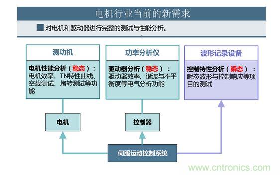 2、 如何考量電機對頻繁啟動、制動的適應(yīng)能力