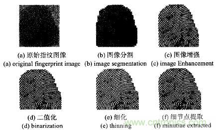 名家解讀:指紋傳感器的原理及應(yīng)用匯總