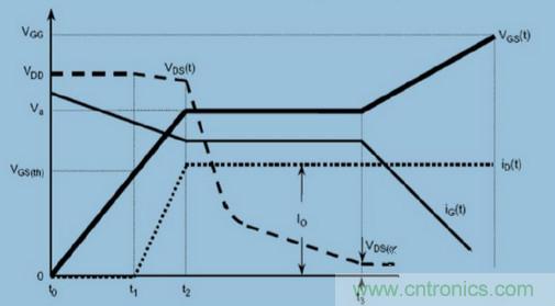 MOS柵極驅(qū)動過程中，米勒效應(yīng)會產(chǎn)生哪些危害？