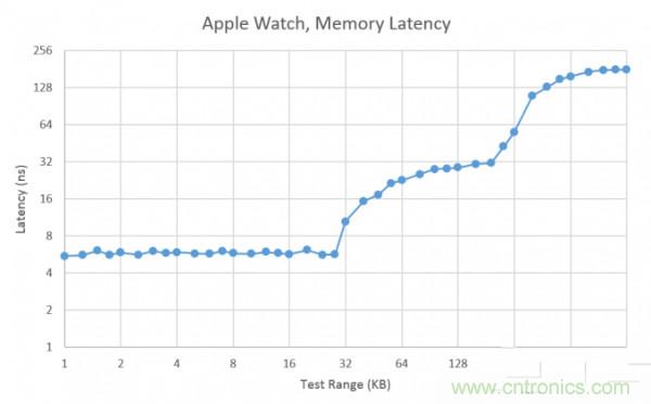 搭載S1芯片的Apple Watch，內(nèi)部竟有30獨(dú)立組件！