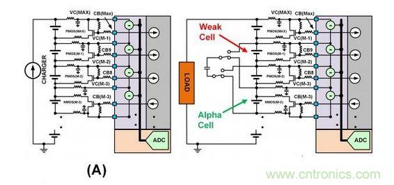 SEQ Figure * ARABIC 3：此圖顯示了不同類型的單電池平衡：（a）使用旁路單電池平衡FET來減慢單電池在充電周期的充電速度。（b）在放電周期內(nèi)使用主動平衡從強單電池“偷取”電荷并將該電荷給予弱單電池。