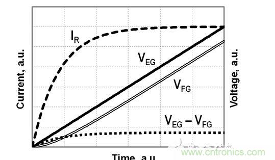 FG電壓和EG電壓、EG-FG電壓差以及流經(jīng)電阻R的電流的時序圖，對應(yīng)于公式（2）-（4）
