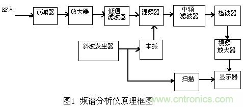 小貼士：正確設(shè)置頻譜儀帶寬分分鐘的事！