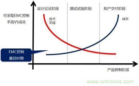 電磁兼容問題早發(fā)現(xiàn)，專家給你出奇招！
