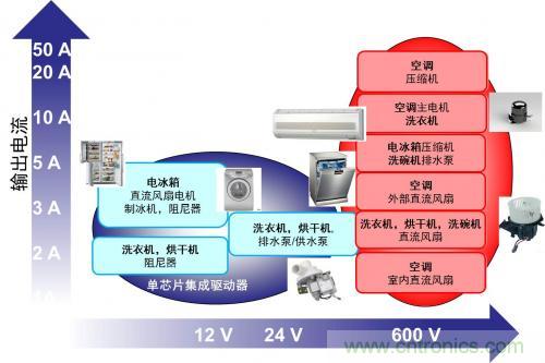 想要更節(jié)能的白家電？安森美設(shè)計(jì)來助你