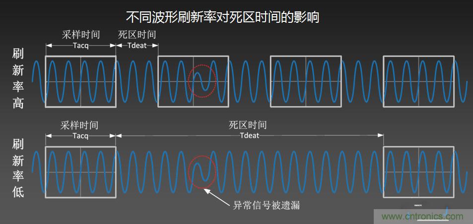 示波器抓不到低概率異常信號怪誰？