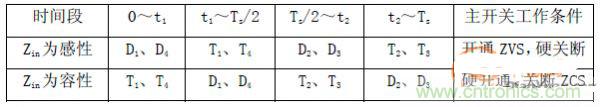 諧振型DC-DC變換器實現(xiàn)ZVS、ZCS 條件，要達到什么條件？