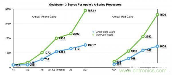 相比A8，iPhone 6s/Plus的蘋果A9芯片為你帶來意外驚喜！