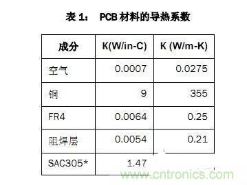 PCB設計徹底解決電源散熱問題的契機在哪？