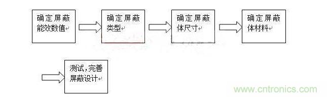 對于屏蔽來說，通常有以下步驟：