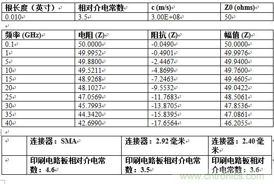 PCB設(shè)計：使用同軸連接器怎么發(fā)射PCB信號？