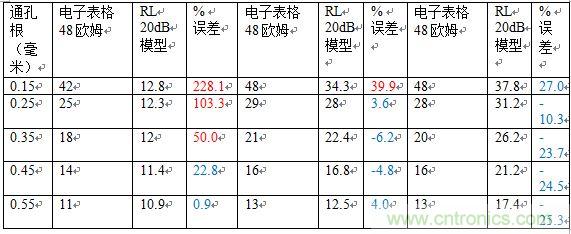 PCB設(shè)計：使用同軸連接器怎么發(fā)射PCB信號？