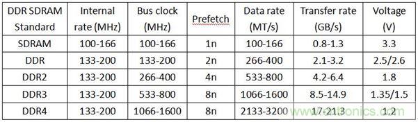 DDR1DDR2DDR3DDR4SDAM內(nèi)存各有千秋，哪里不同？