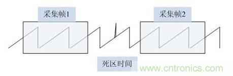 數(shù)學(xué)示波器與模擬示波器之間有何不同？