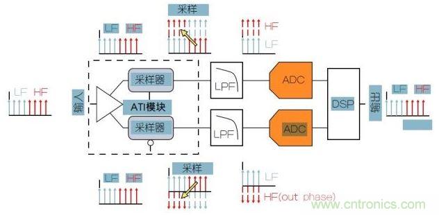 泰克專利性ATI架構(gòu)可以提供最低的噪聲。