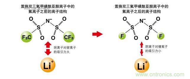 改變離子液體的成分，以改變其電化學(xué)性質(zhì)