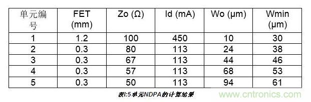 10W高效分布式放大器MMIC示意圖。芯片的總尺寸2.4 mm×1.8mm