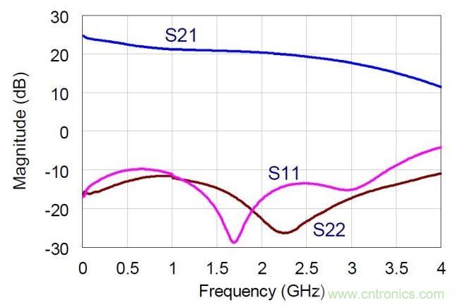 NDPA的實測小信號S參數(shù)值。MMIC在偏置于30V，360mA。