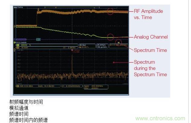 這張圖顯示了MDO提供的時間關(guān)聯(lián)觀察功能，圖中顯示了射頻幅度與時間的關(guān)系軌跡。