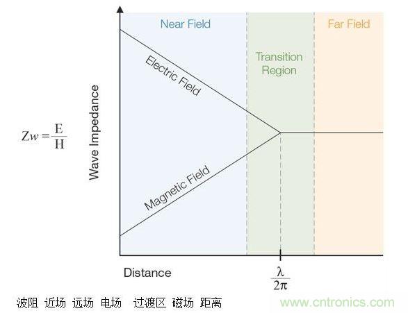 這張圖顯示了近場和遠(yuǎn)場中的波阻行為以及兩者之間的過渡區(qū)。近場測量可用于EMI排查。