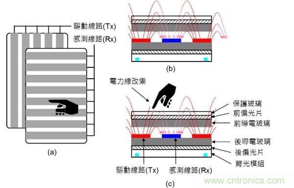 投射式電容觸摸示意圖。（a）驅(qū)動線路與感測線路在上下不同的導(dǎo)電玻璃上；（b）與（c）驅(qū)動線路與感測線路都在下方的導(dǎo)電玻璃上。（Source：Noun Project）
