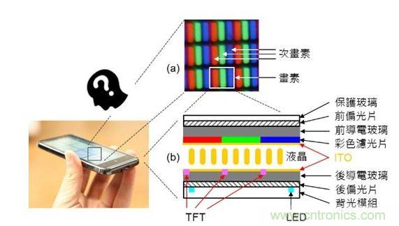 LCD 面板的基本原理與構(gòu)造。