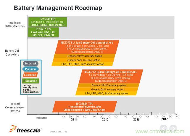 飛思卡爾電池管理芯片Roadmap。