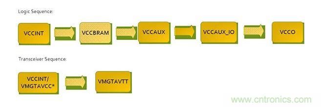 針對Virtex 7 FPGA的推薦加電序列。*VCCINT and VMGTAVCC可同時(shí)加電，只要它們在VMGTAVTT之前啟動(dòng)，它們的加電順序可以互換。