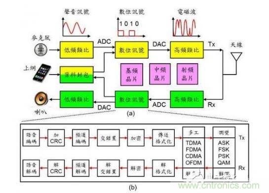 通訊系統(tǒng)架構(gòu)示意圖。