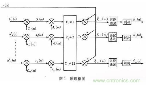 算法簡單又有效，消除多用戶鏈路數(shù)據(jù)傳輸干擾的方法