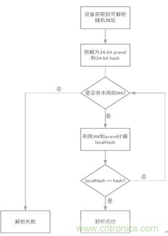 如何在使用藍(lán)牙4.2的同時(shí)還能保護(hù)隱私？