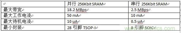 對(duì)比分析串行和并行接口SRAM，誰(shuí)勝一籌？